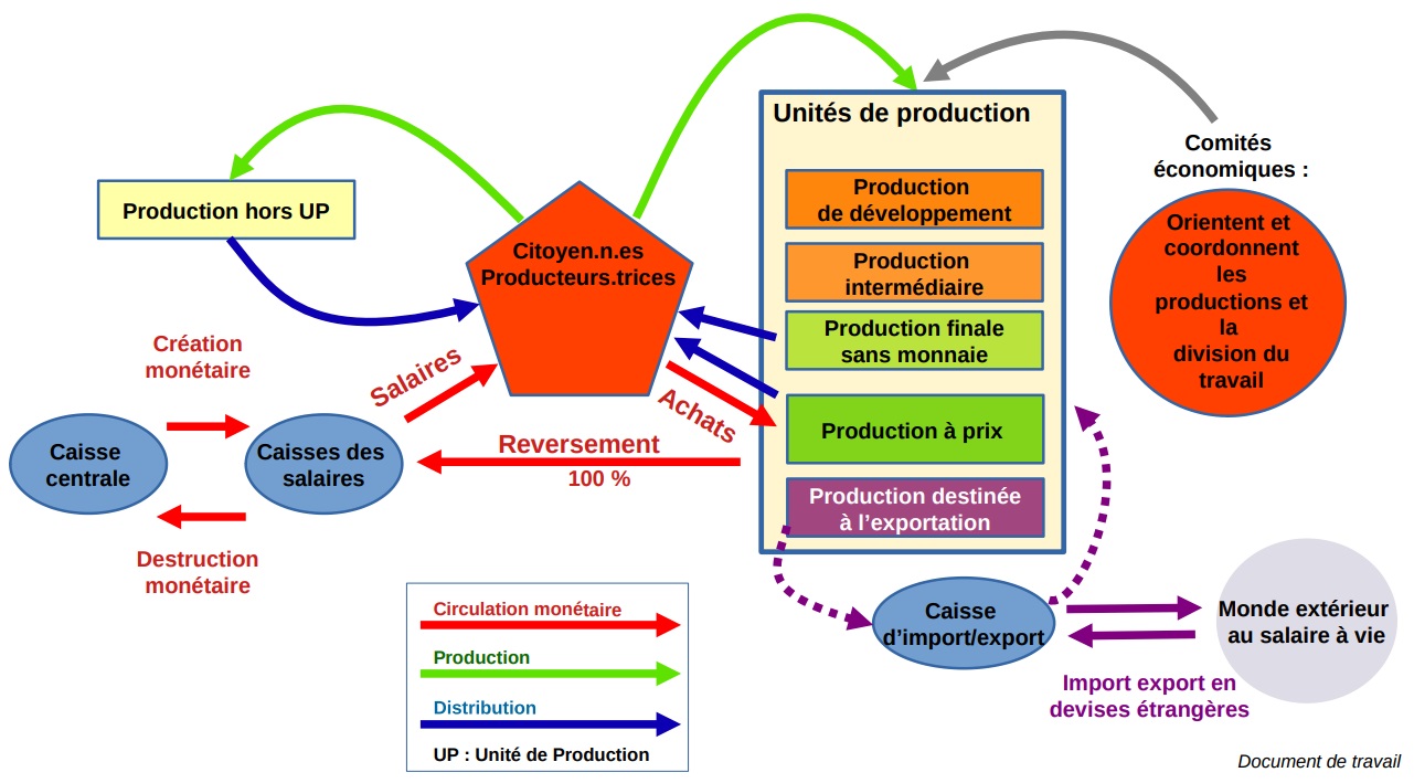 Nouveau schéma du fonctionnement de l'économie du salaire à vie