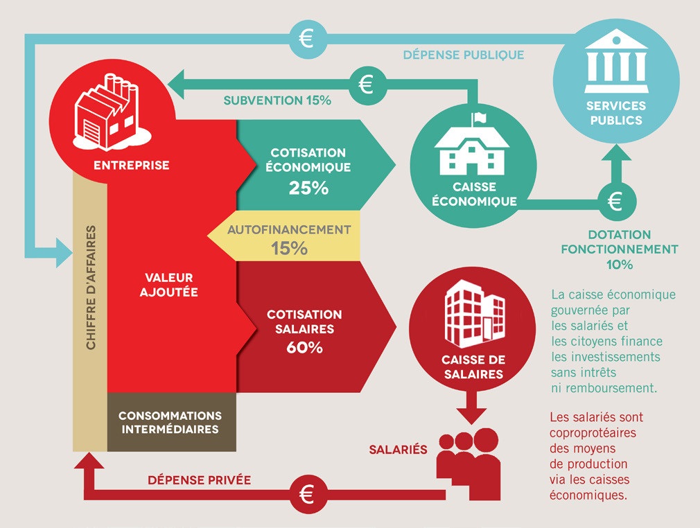 Schéma du fonctionnement de l'économie du salaire à vie proposé jusqu'ici