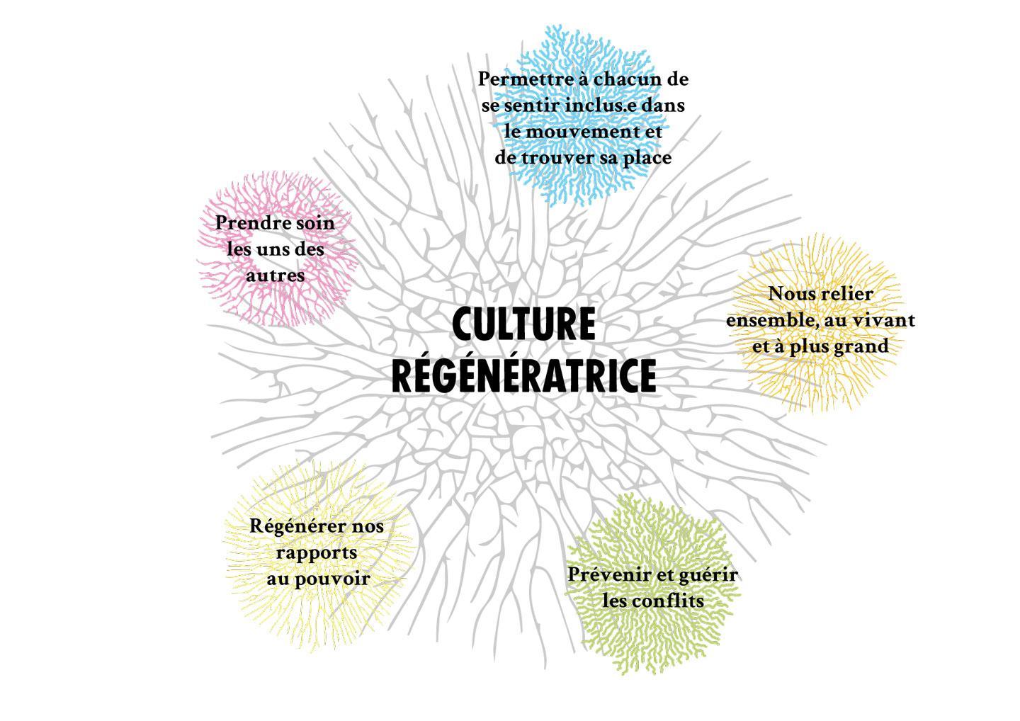 Schéma du fonctionnement de la culture régénératrice selon Extinction Rebellion